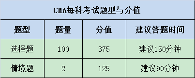 2021CMA兩科目考試題型、題量