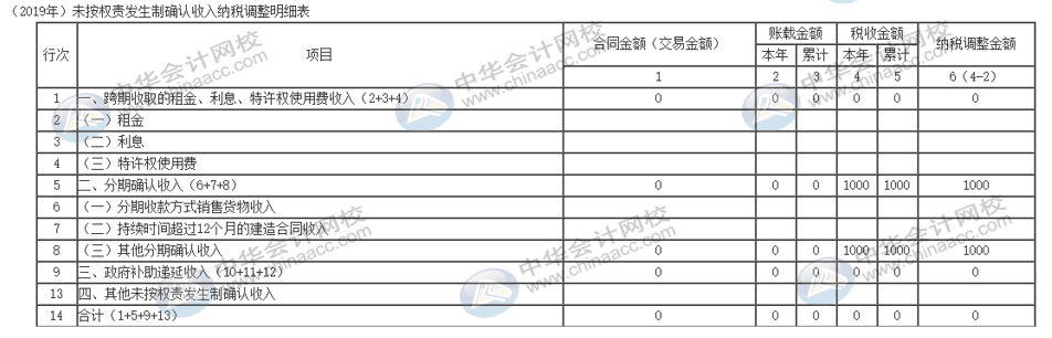 電商企業(yè)獎勵積分怎么納稅調(diào)整？