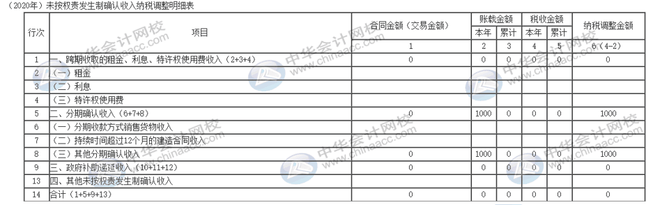 電商企業(yè)獎勵積分怎么納稅調(diào)整？