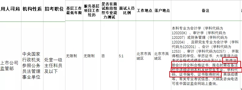 考下注會證書有大用 錄取率大大提升！國家正式通知！