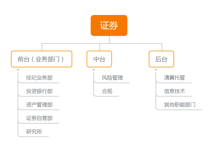 就業(yè)不迷茫！證券行業(yè)崗位整體介紹！