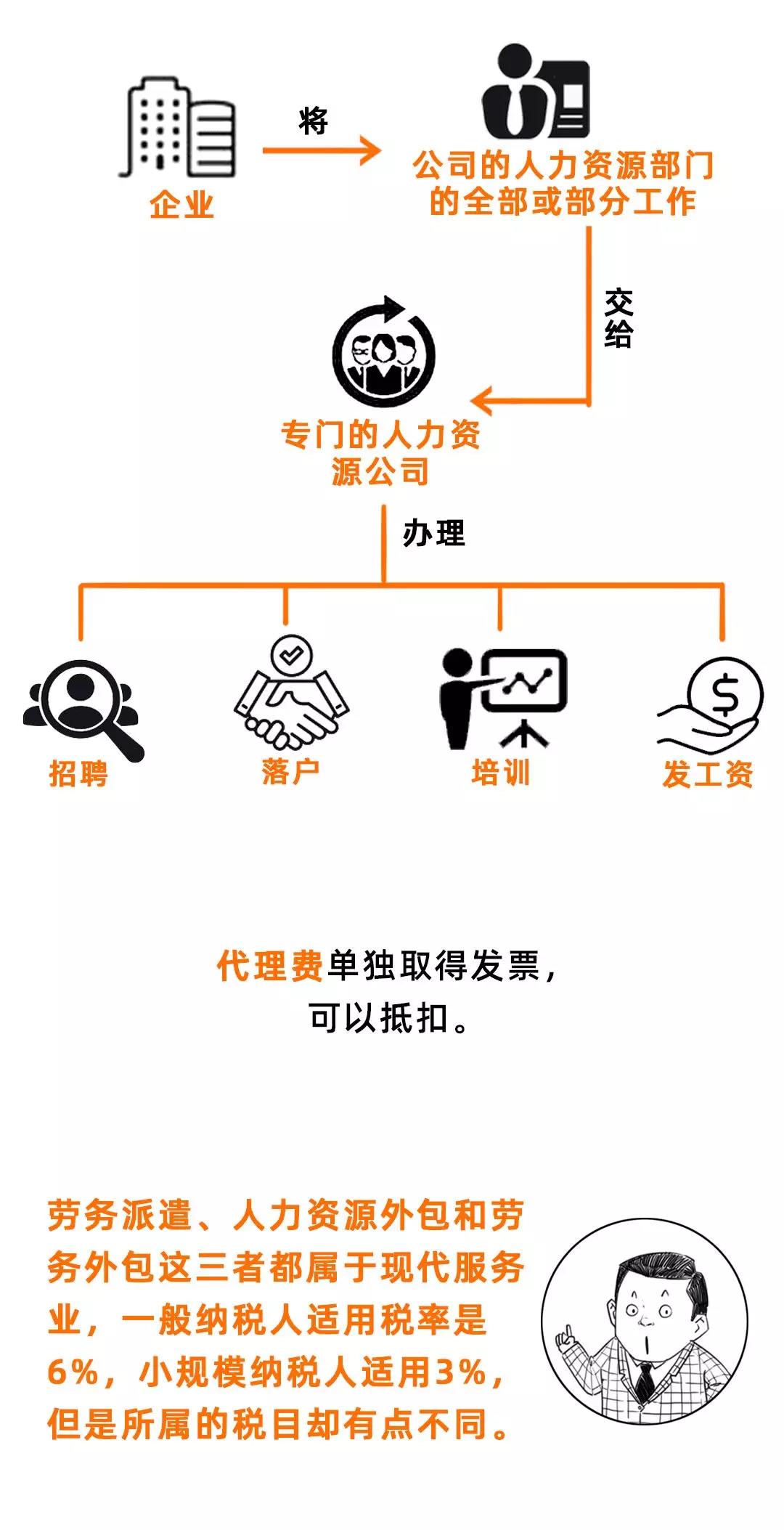 勞務(wù)派遣、勞務(wù)外包、人力資源外包有什么不同？