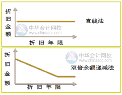 如何快速掌握固定資產(chǎn)的折舊方法？附公式+案例