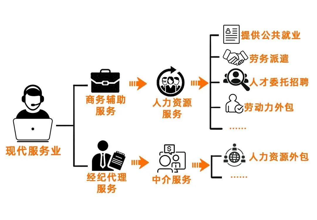 勞務(wù)派遣、勞務(wù)外包、人力資源外包有什么不同？