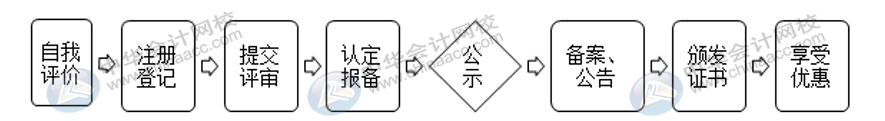 高新企業(yè)認(rèn)定需要這些材料，建議收藏！