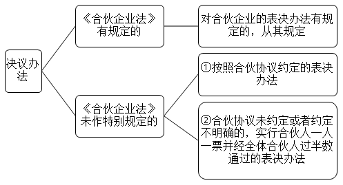 2021中級會計職稱經濟法預習知識點：合伙事務執(zhí)行-決議辦法