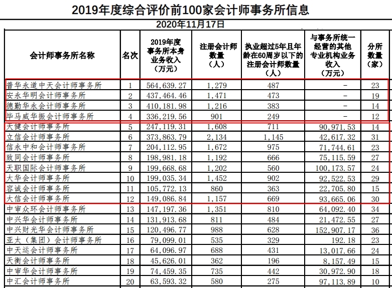 中注協(xié)公布百家會(huì)計(jì)師事務(wù)所排名！瑞華退出百強(qiáng)？排名第一的果然是