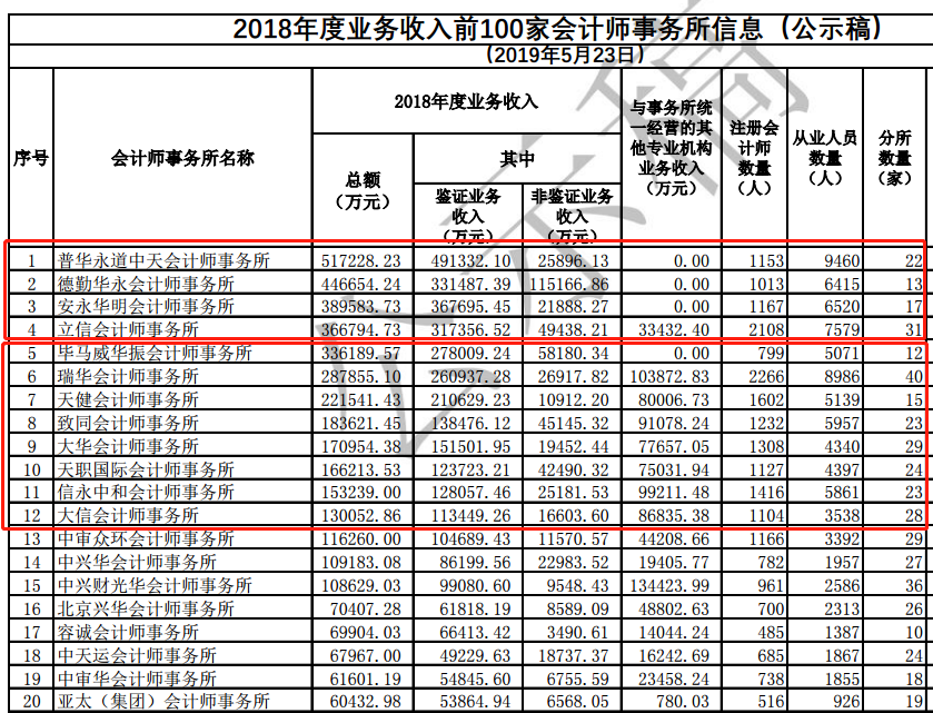 中注協(xié)公布百家會(huì)計(jì)師事務(wù)所排名！瑞華退出百強(qiáng)？排名第一的果然是