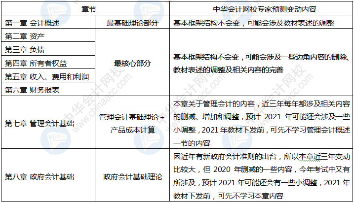 正保會(huì)計(jì)網(wǎng)校