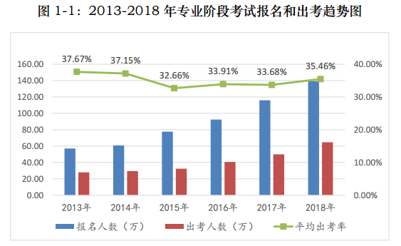 【前沿資訊】大數(shù)據(jù)分析百萬注會報考/出考人群，告訴你幾個小事實