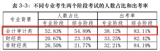 【前沿資訊】大數(shù)據(jù)分析百萬注會報考/出考人群，告訴你幾個小事實