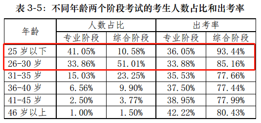 【前沿資訊】大數(shù)據(jù)分析百萬注會報考/出考人群，告訴你幾個小事實