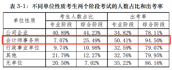 【前沿資訊】大數(shù)據(jù)分析百萬注會報考/出考人群，告訴你幾個小事實