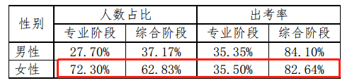 【前沿資訊】大數(shù)據(jù)分析百萬注會報考/出考人群，告訴你幾個小事實