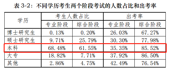 【前沿資訊】大數(shù)據(jù)分析百萬注會報考/出考人群，告訴你幾個小事實