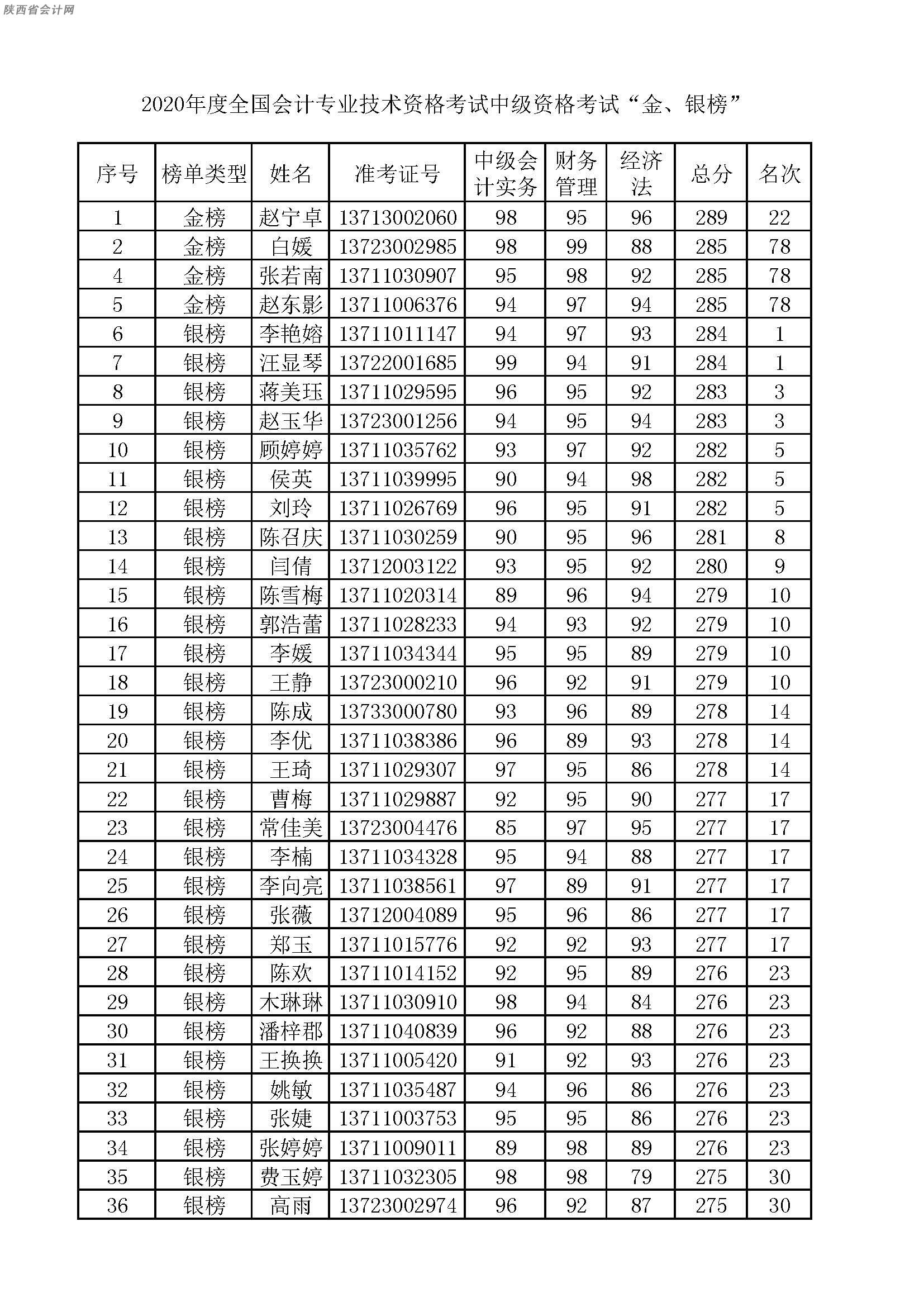 陜西45人入圍2020年中級會計職稱考試金銀榜