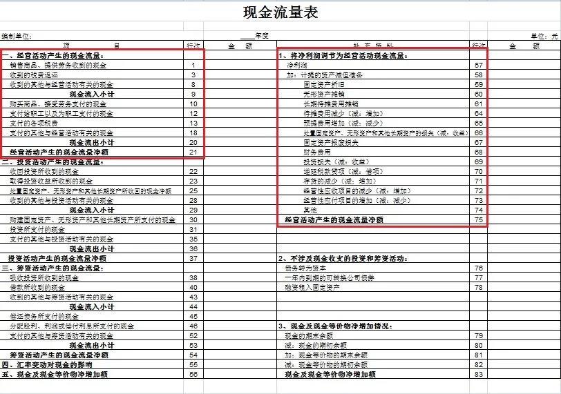 干貨來啦~還不知道現(xiàn)金流量表怎么編嗎？戳這里喲！