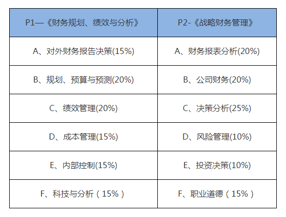 CMA考什么？