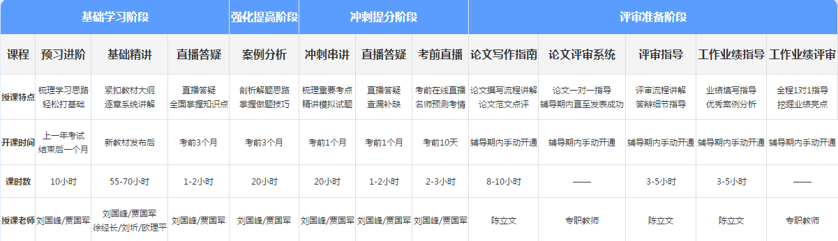 報考2021年高級會計師 如何選擇適合自己的課程呢？