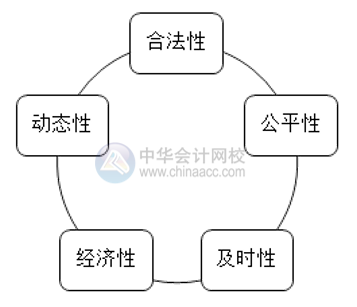 如何做好薪酬管理？薪酬管理的六大原則你清楚嗎？