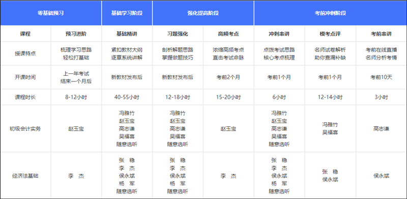 如何獲得初級(jí)會(huì)計(jì)考試各位老師的課程講義？買課就送！