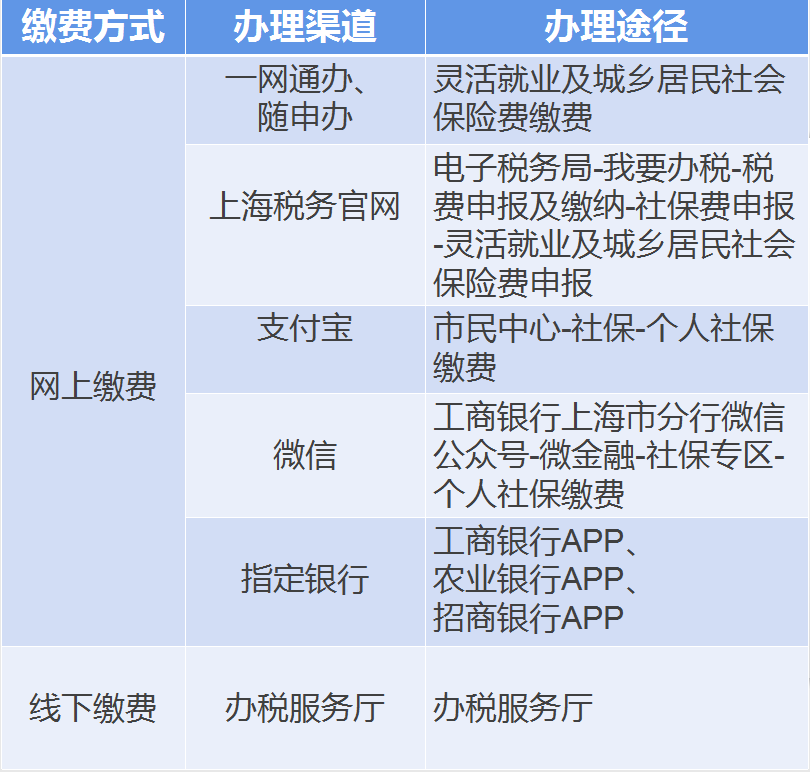 【實用】靈活就業(yè)人員社保費扣款不成功？自行繳費這樣辦~