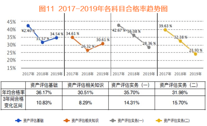 資產(chǎn)評估師考試合格率