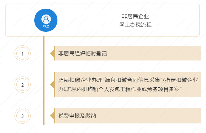 【收藏貼】非居民企業(yè)網(wǎng)上辦稅全攻略來啦！一文了解