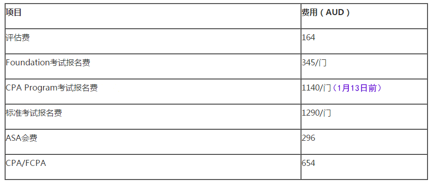 澳洲CPA收費標準