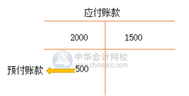 會計關(guān)注！應(yīng)付賬款基本賬務(wù)處理