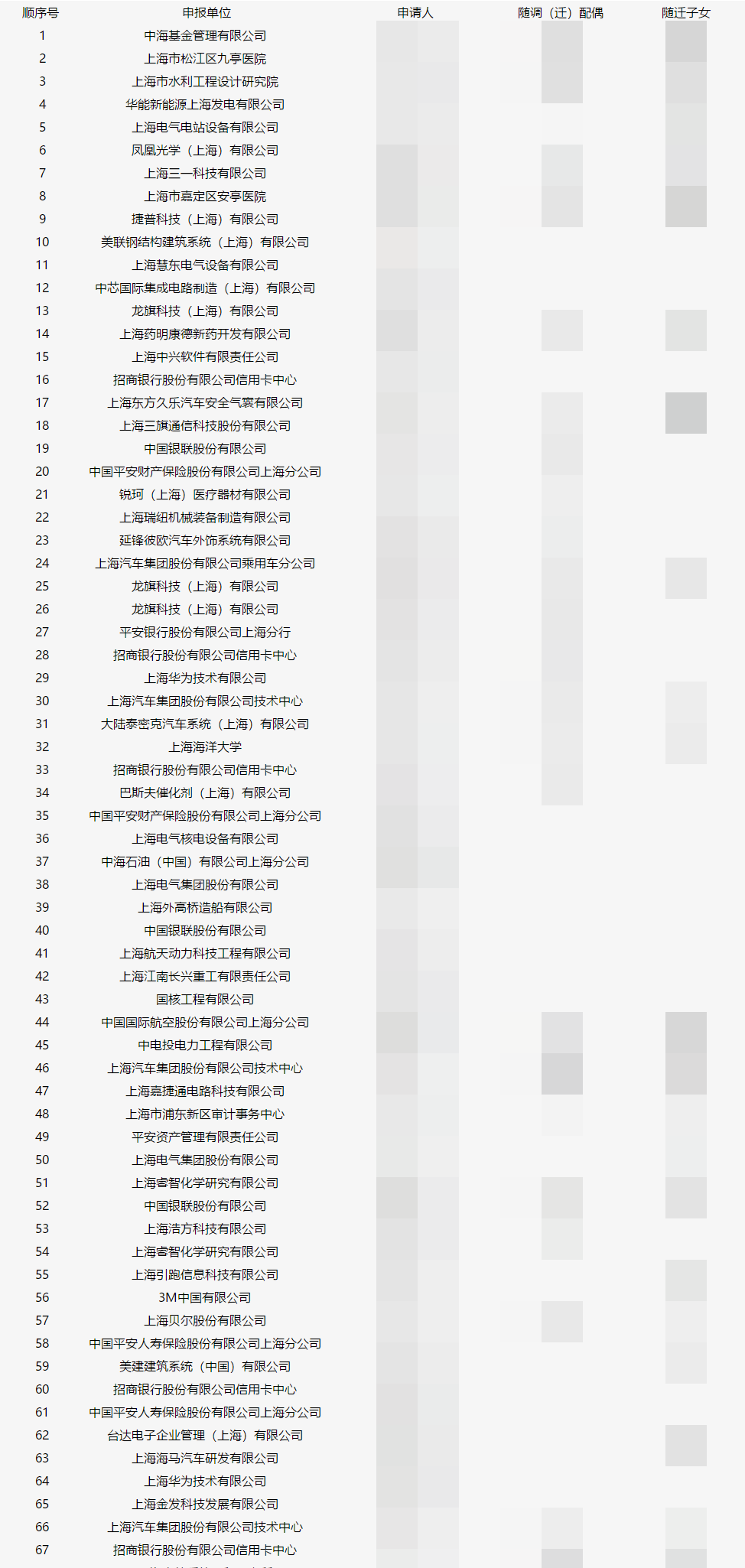 上海人才引進(jìn)落戶名單公示了！超20%都是金融人？