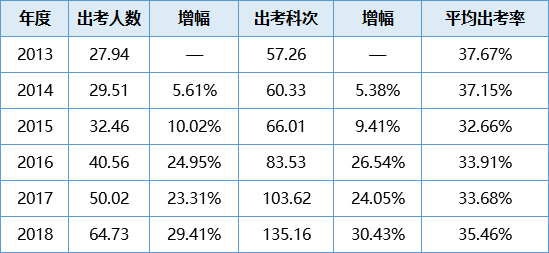 【數(shù)據(jù)講話】注會通過率低 這事兒不能全賴題目難