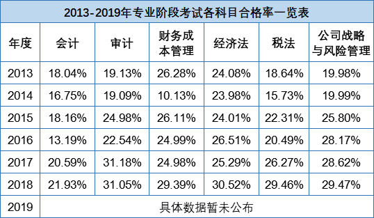 【數(shù)據(jù)講話】注會通過率低 這事兒不能全賴題目難