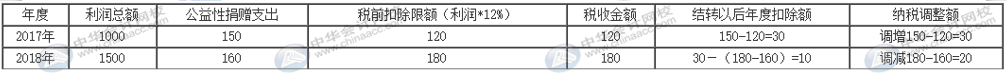 互聯(lián)網(wǎng)捐贈支出如何做納稅調(diào)整及申報？