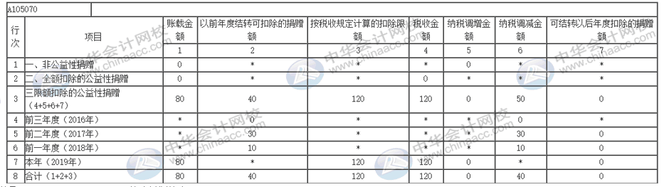 互聯(lián)網(wǎng)捐贈支出如何做納稅調(diào)整及申報？