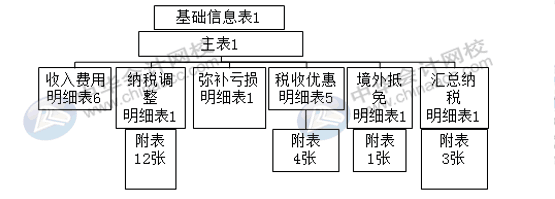 匯算清繳申報(bào)表又變了？怎么進(jìn)行匯算清繳申報(bào)？