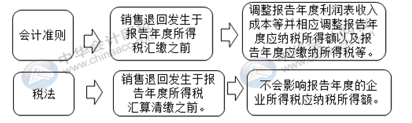 匯算清繳申報(bào)表又變了？怎么進(jìn)行匯算清繳申報(bào)？