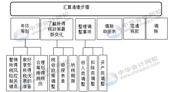 匯算清繳申報(bào)表又變了？怎么進(jìn)行匯算清繳申報(bào)？