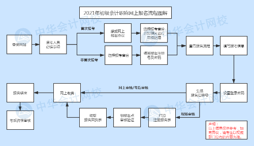 快來看！2021年初級會計職稱網(wǎng)上【報名流程】圖文詳解