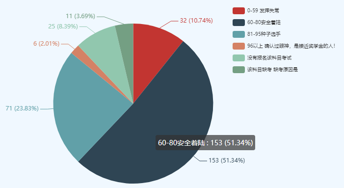 考中級會計師很難么？數據表明60分以下僅有10%左右！