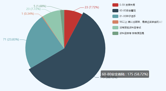 考中級會計師很難么？數據表明60分以下僅有10%左右！