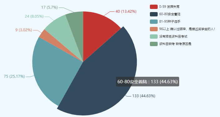 考中級會計師很難么？數據表明60分以下僅有10%左右！