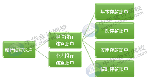 4種銀行結(jié)算賬戶如何使用才是正確的？