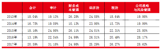 2020年注冊(cè)會(huì)計(jì)師六科通過(guò)率排名大揭秘！