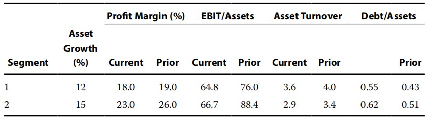 Financial Report:Profit/loss or income