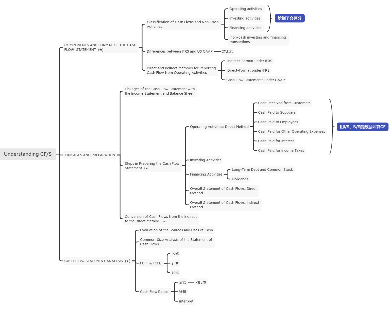2021年CFA《財(cái)報(bào)》科目【思維導(dǎo)圖五】