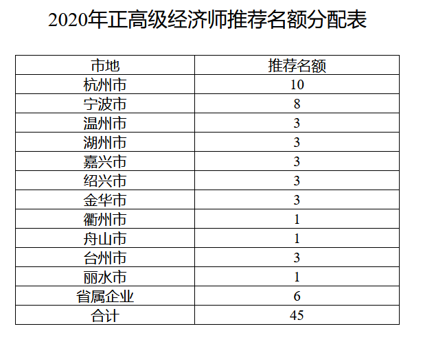 浙江2020年正高級(jí)經(jīng)濟(jì)師推薦名額分配表