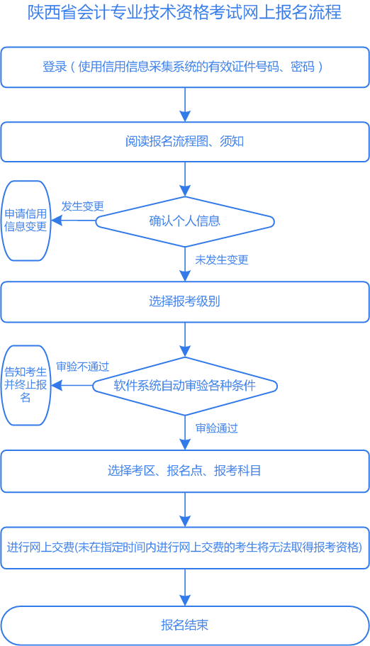 陜西2021年高級會(huì)計(jì)師報(bào)名流程