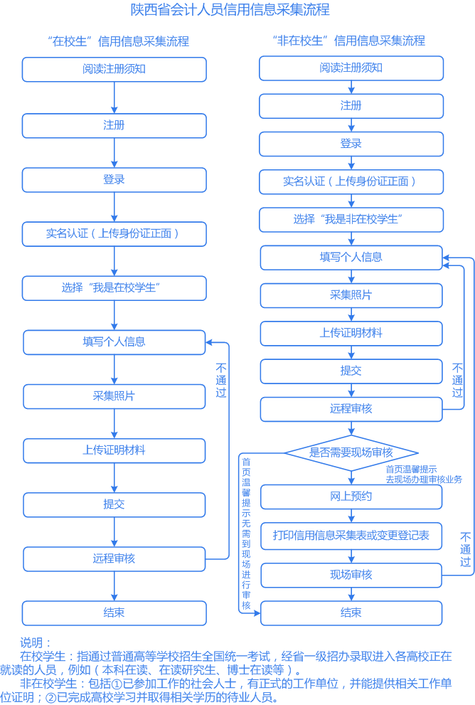 報名陜西2021高會需先完成信息采集