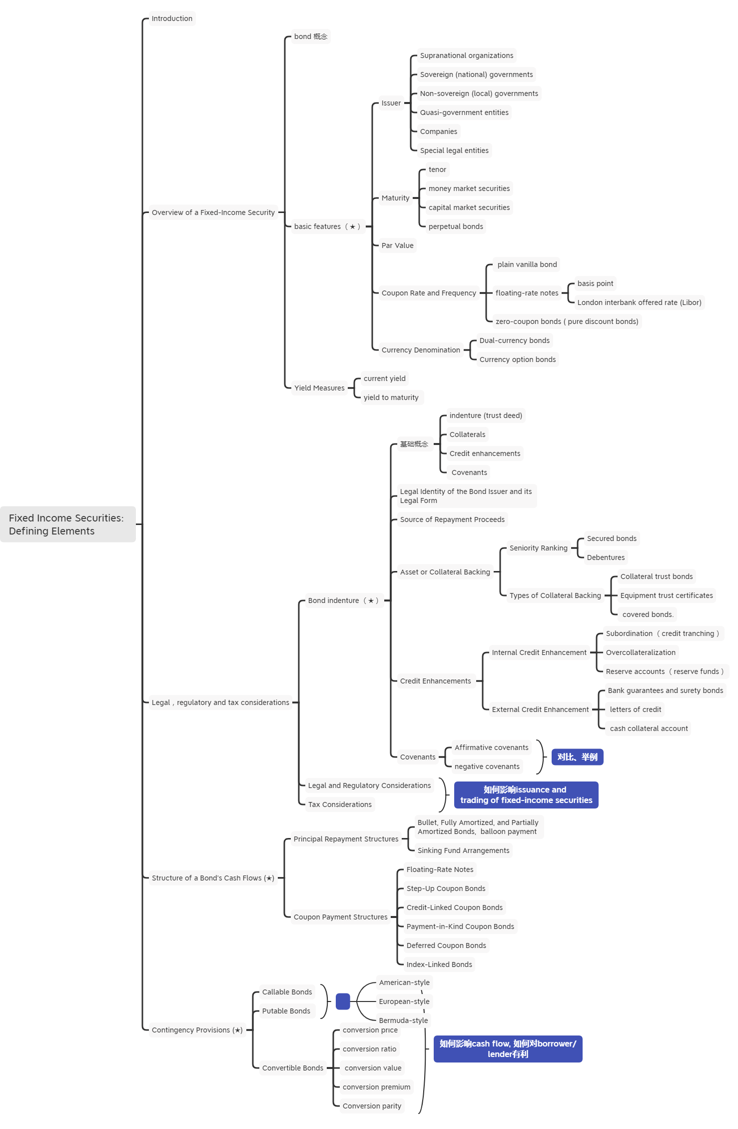 2021年CFA《固收》科目【思維導(dǎo)圖一】